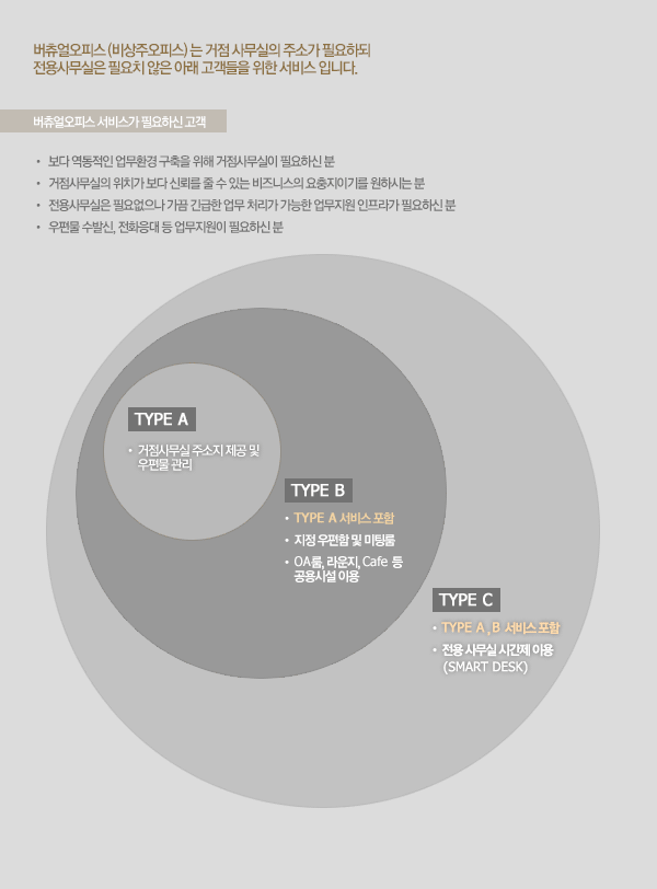 버츄얼오피스 (비상주오피스) 는 거점 사무실의 주소가 필요하되 전용사무실은 필요치 않은 아래 고객들을 위한 서비스 입니다.